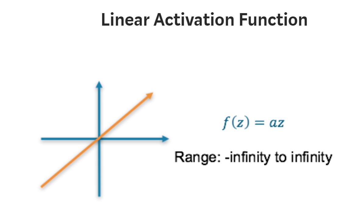 Linear Activation Function
