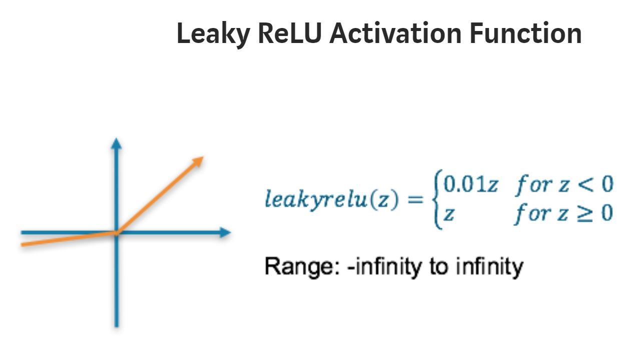 Leaky ReLU Activation Function
