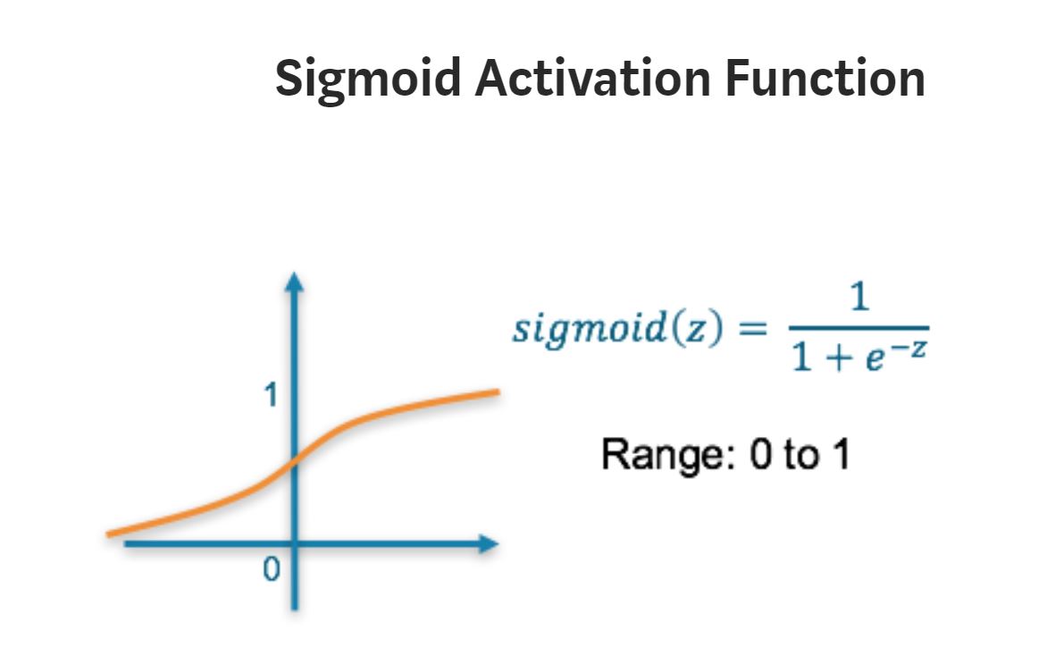 Sigmoid Activation Function
