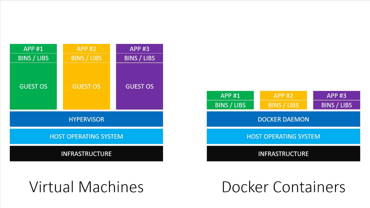 Docker Vs Virtual Machine